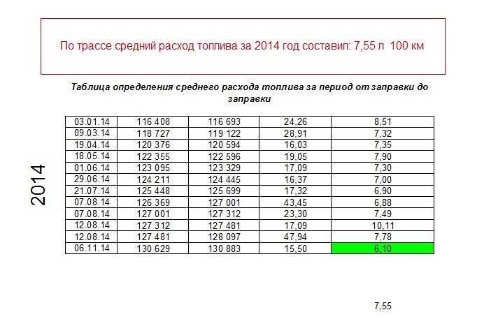 Сколько бензина уходит на 100 километров. Таблица для подсчета расходов топлива. Таблица расхода топлива на 100 километров для автомобилей. Таблица расчета расхода топлива автомобилей на 100 км. Таблица расчета расхода топлива на 100 километров.