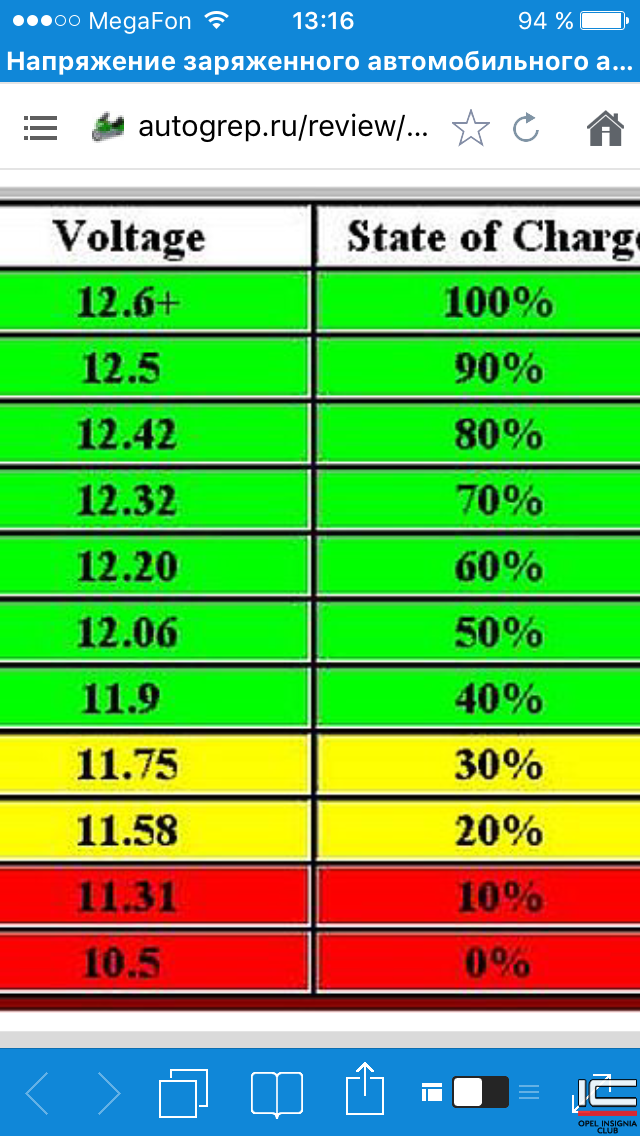 Сколько вольт выдает заряженный аккумулятор. Напряжение полностью заряженного автомобильного аккумулятора. Уровень заряда АКБ автомобиля. Нормальный показатель заряда автомобильного аккумулятора. Какое напряжение у АКБ автомобиля.