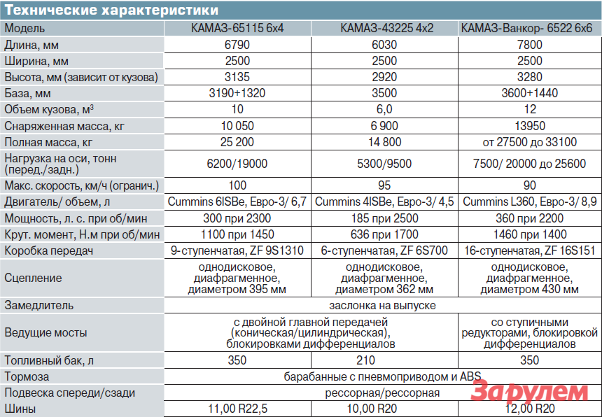 Сколько тонн весит камаз