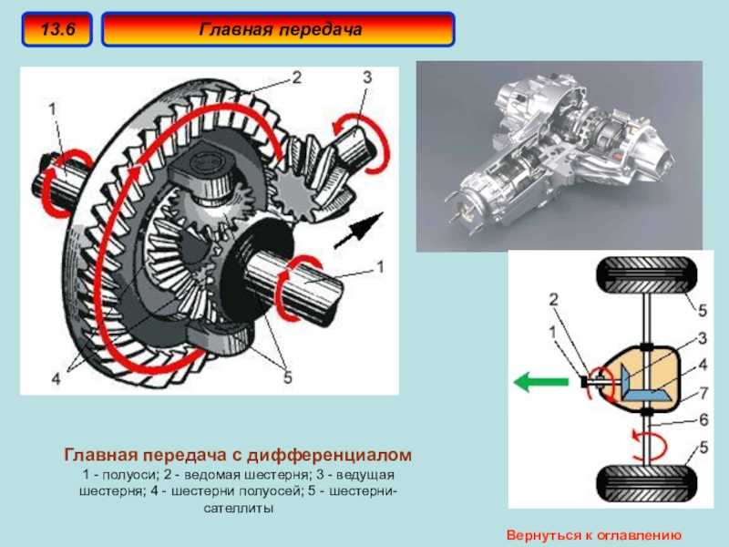 Принцип работы дифференциала автомобиля