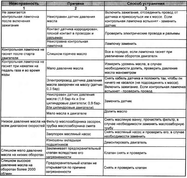 Признаки неисправности клапана vvti