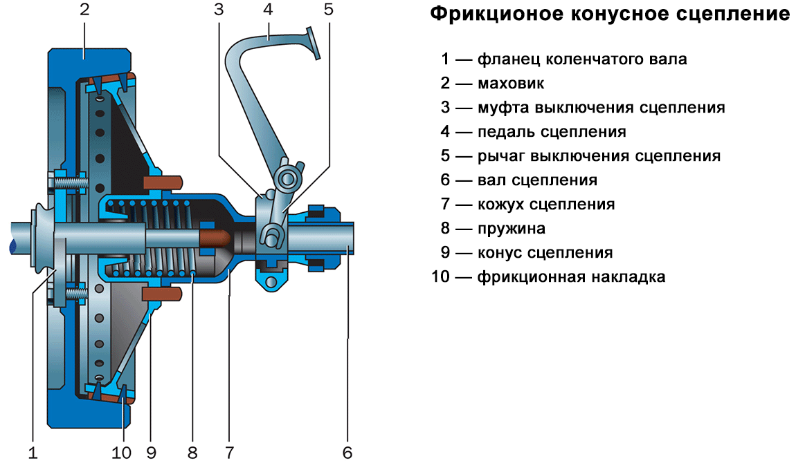 Принцип работы сцепления камаз