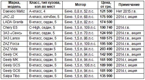 Таблица всех машин маджестик