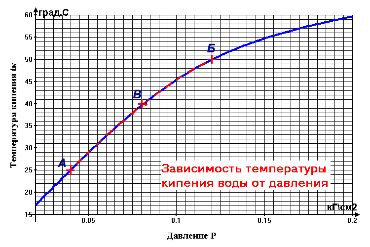 Температура кипения от давления график. Дизельное топливо кипение