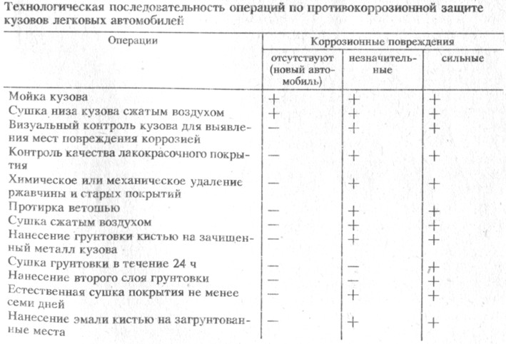 Технологический процесс окраски машин