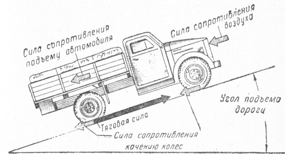 Сила сопротивления инерции автомобиля