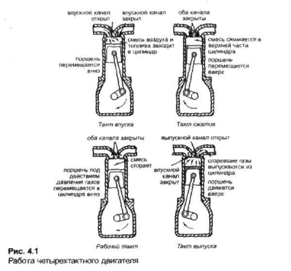 Рабочий цикл карбюраторного двигателя