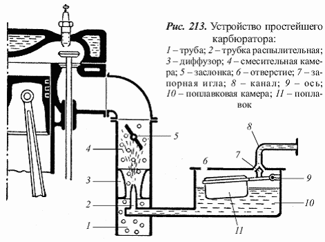 Недостатки простейшего карбюратора