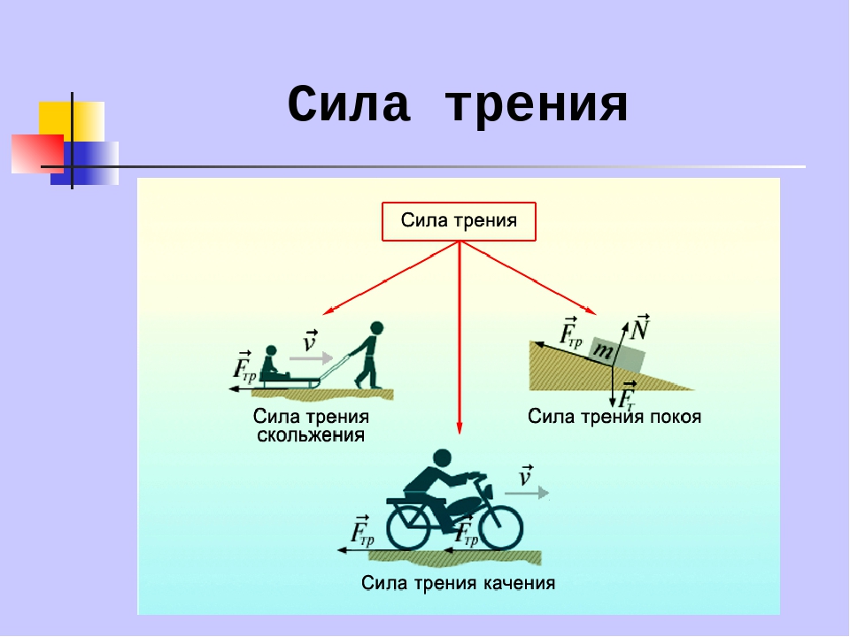 Если бы не было силы трения проект по физике 7 класс