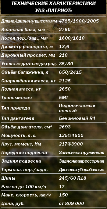 Тех характеристики уаз патриот: габариты (длина, ширина), вес, бензин ...