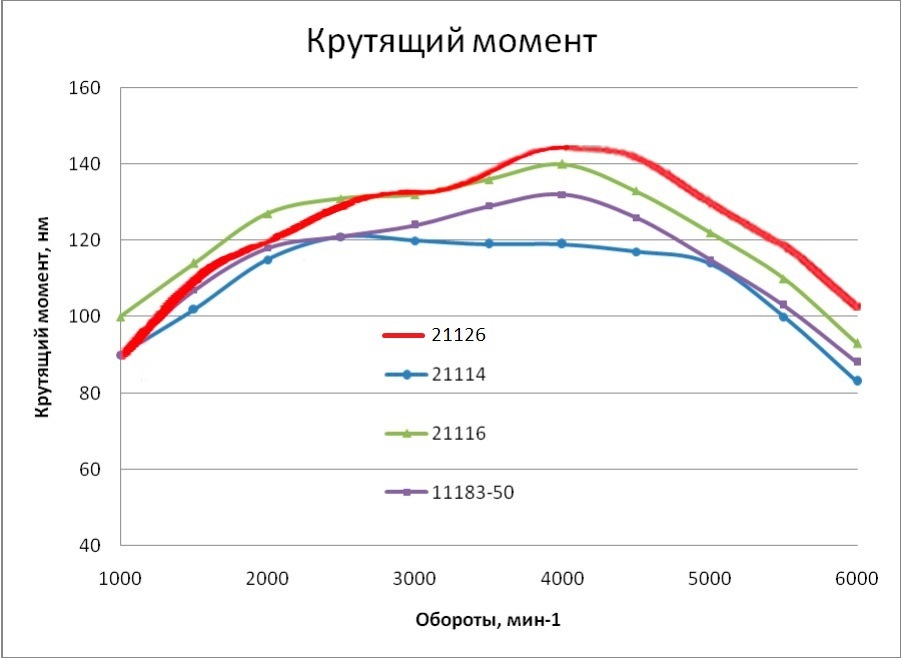 Крутящий момент автомобиля это