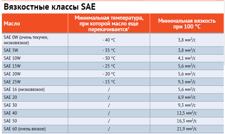 Температура использования моторных масел