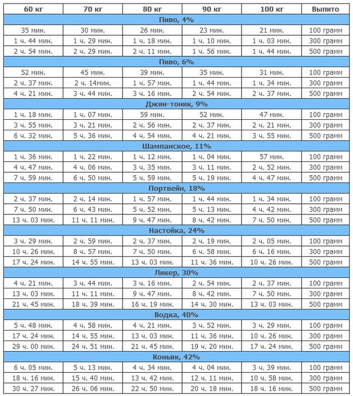 Схема выветривания алкоголя из организма мужчины таблица