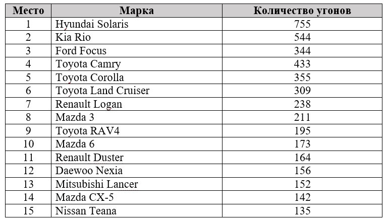 Рейтинг самых угоняемых автомобилей