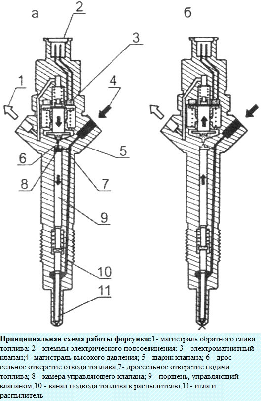 Принцип работы форсунки камаз