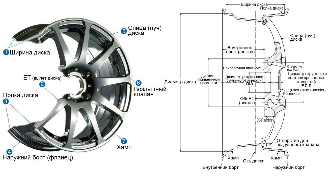 Схема колеса автомобиля