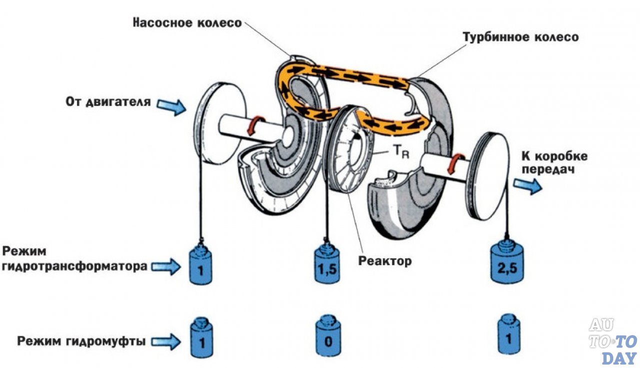 Как работает гидротрансформатор
