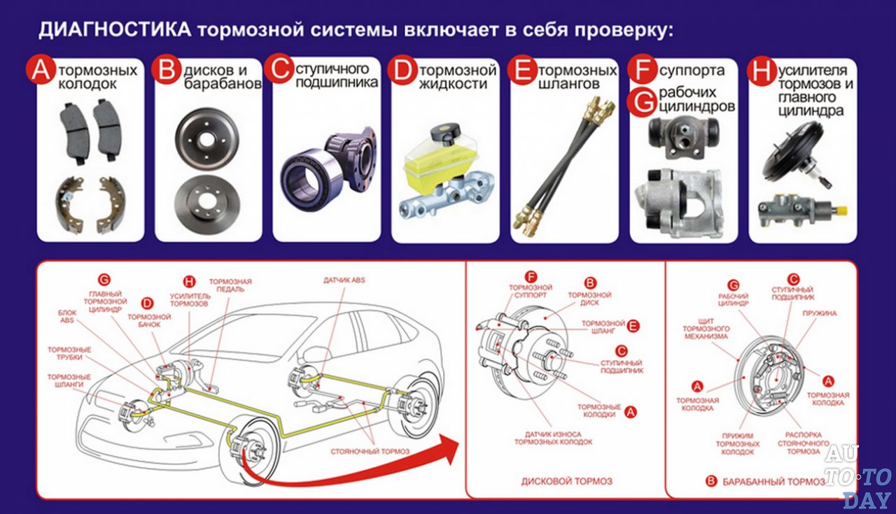 Схема диагностирования тормозной системи