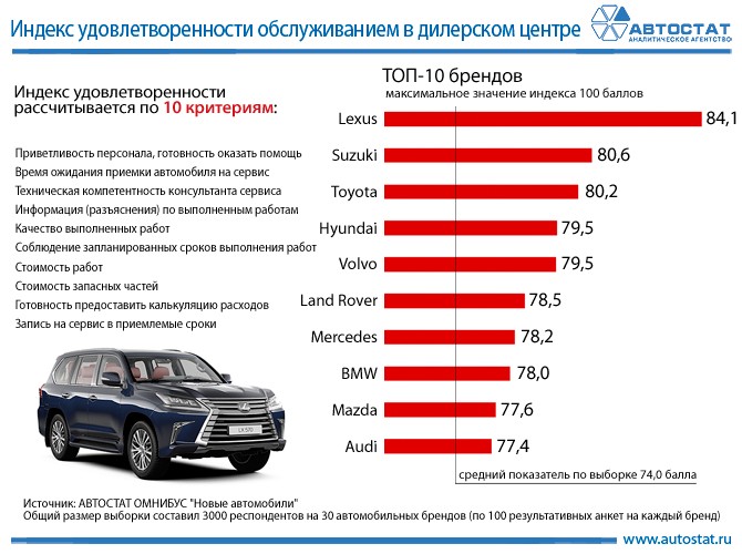 Самая дешевая марка авто