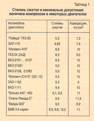 Логан степень сжатия