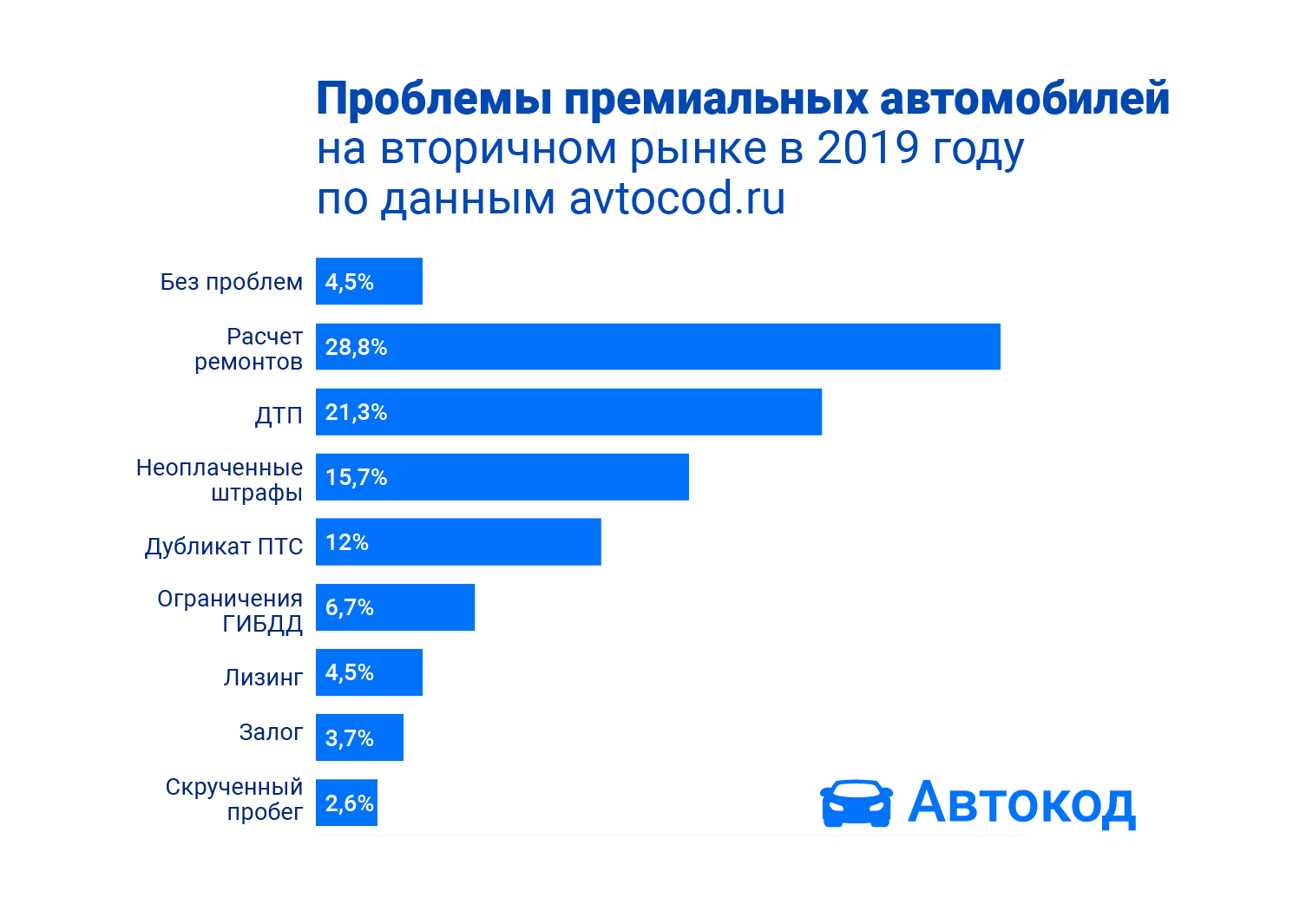 Список автомобилей по годам