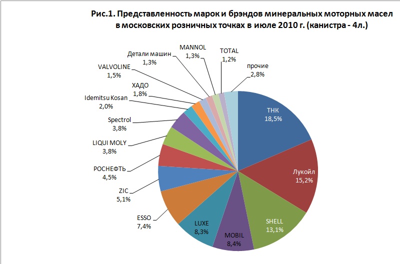 Рейтинг недорогих моторных масел