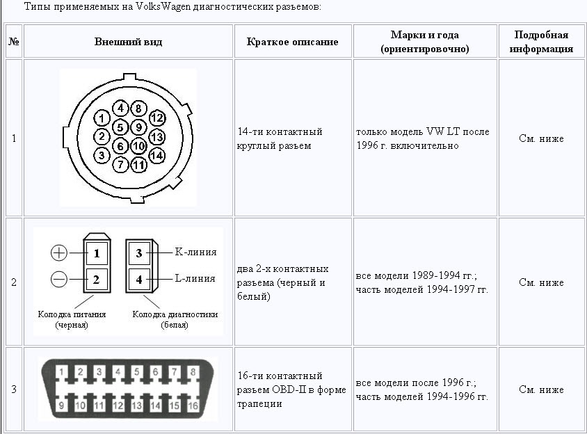 Виды диагностических разъемов автомобилей