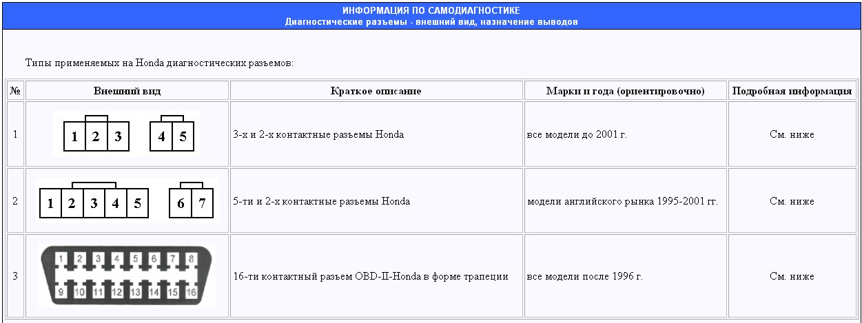 Виды диагностических разъемов автомобилей