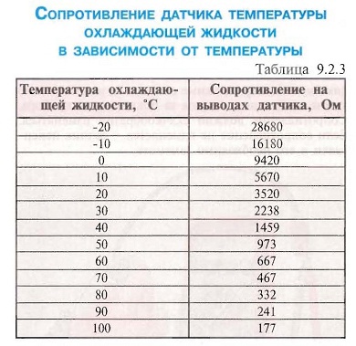 Какое сопротивление датчика температуры