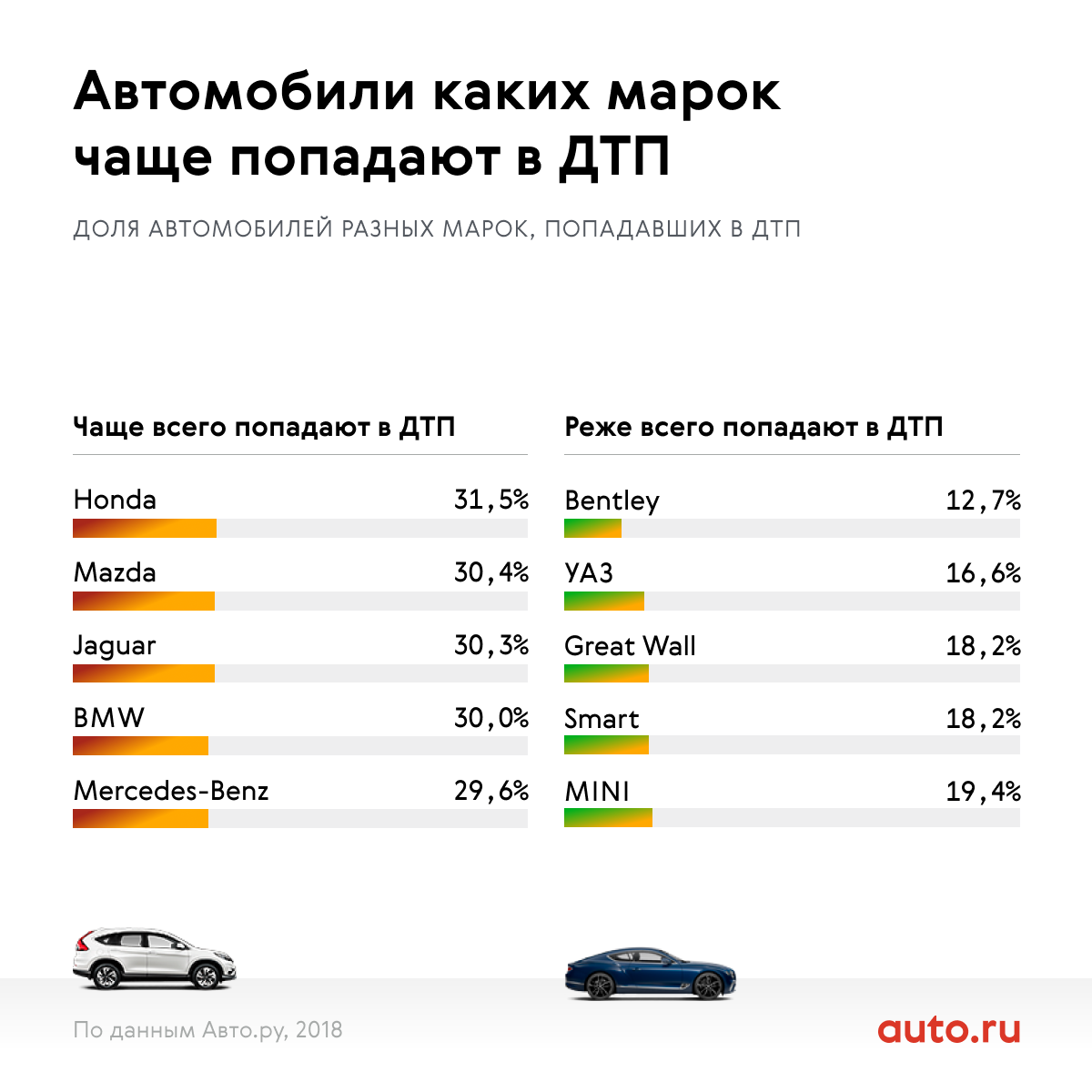 Список автомобилей по годам