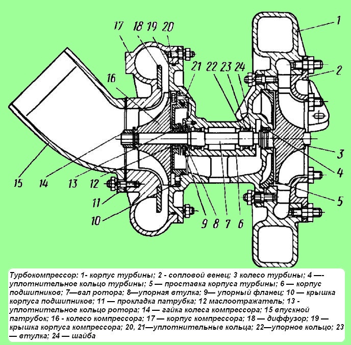 Устройство турбокомпрессора дизельного двигателя