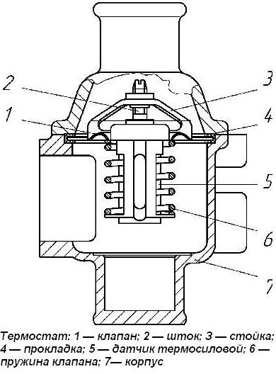 Принцип работы автомобильного термостата