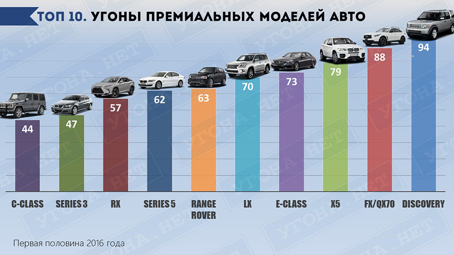 Рейтинг самых угоняемых автомобилей