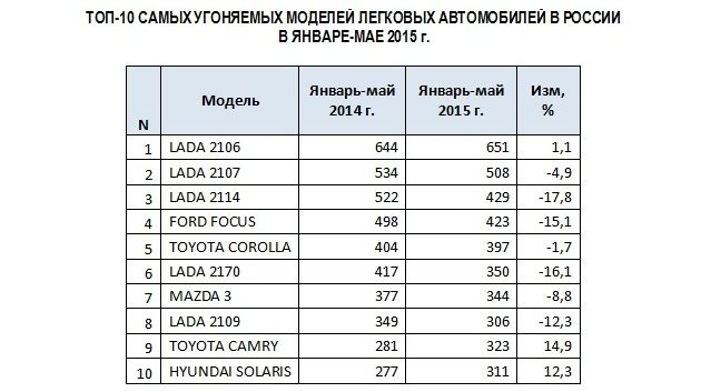 Рейтинг угона автомобилей 2022