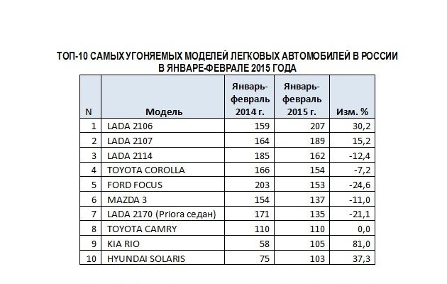 Рейтинг самых угоняемых автомобилей