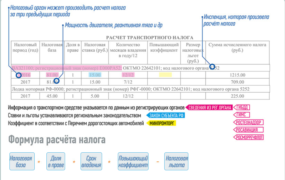 Как исправить транспортный налог за прошлый год в 1с