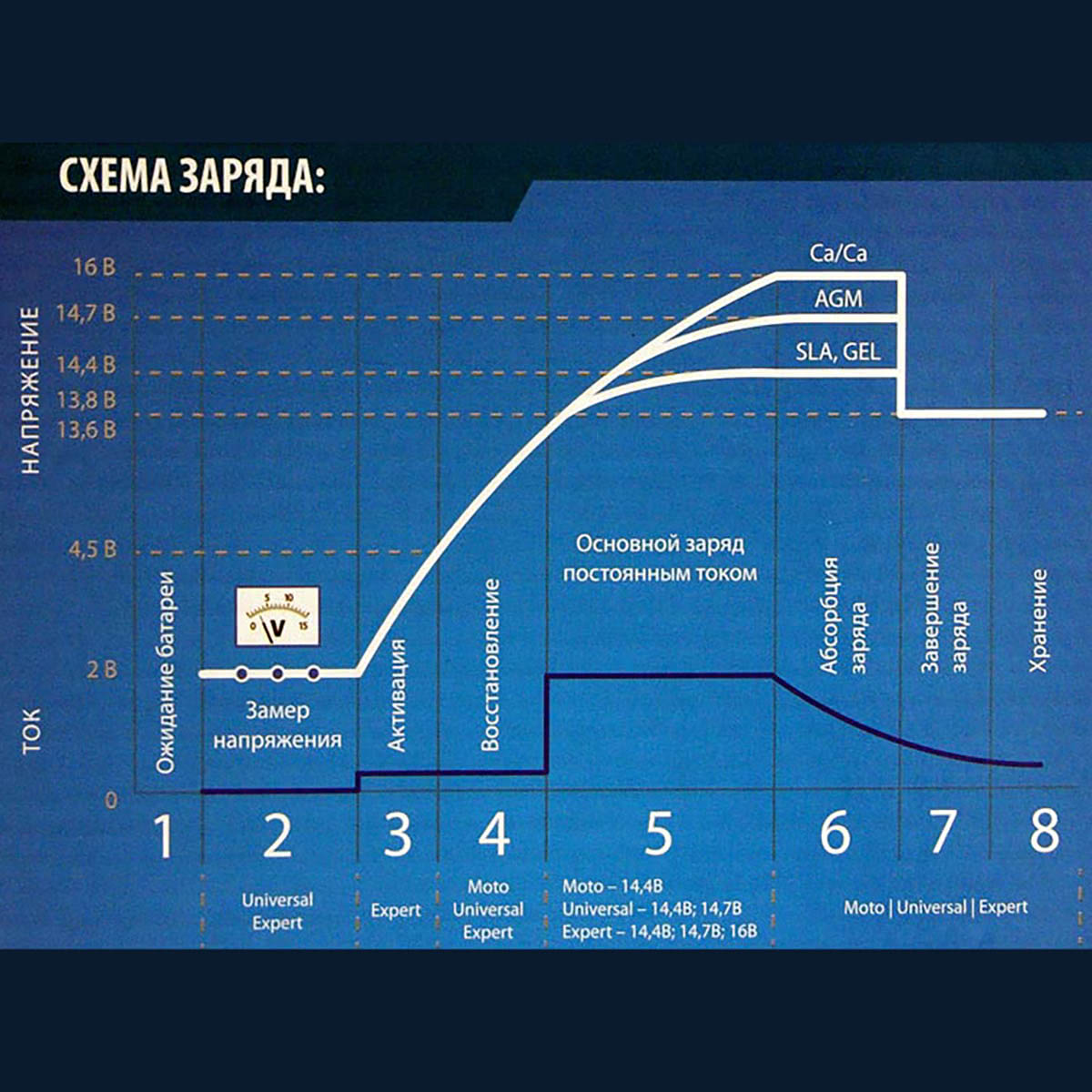 Норма вольтажа аккумулятора автомобиля