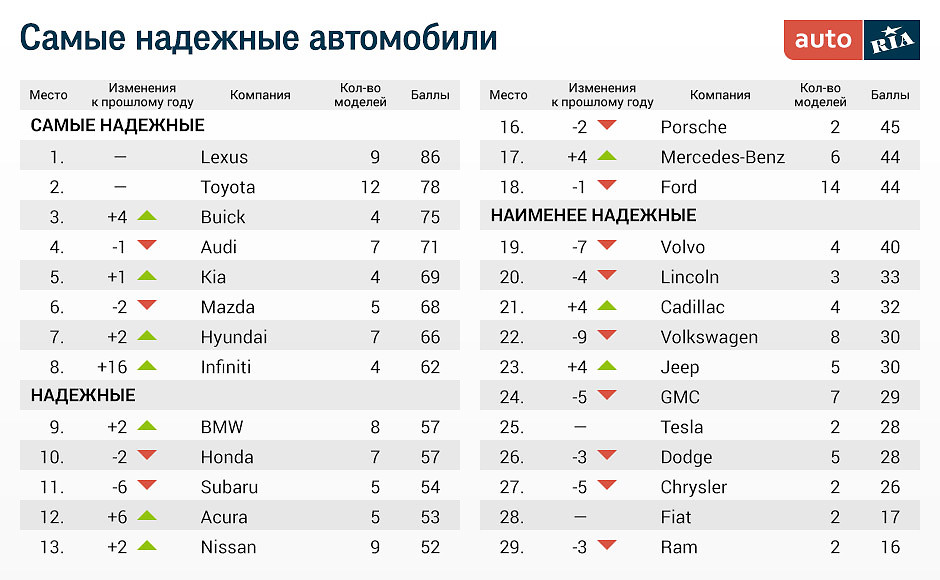 Рейтинг автомобильных компаний мира