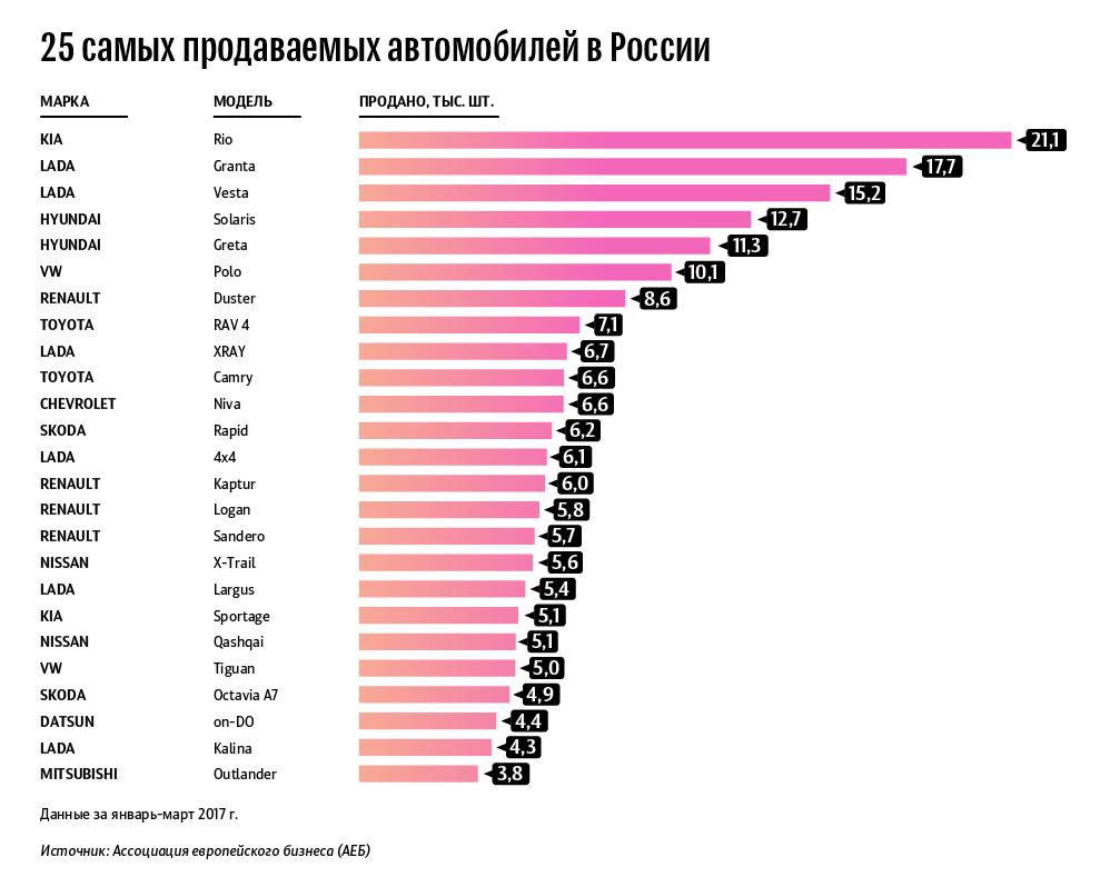 Рейтинг автомобилей в россии