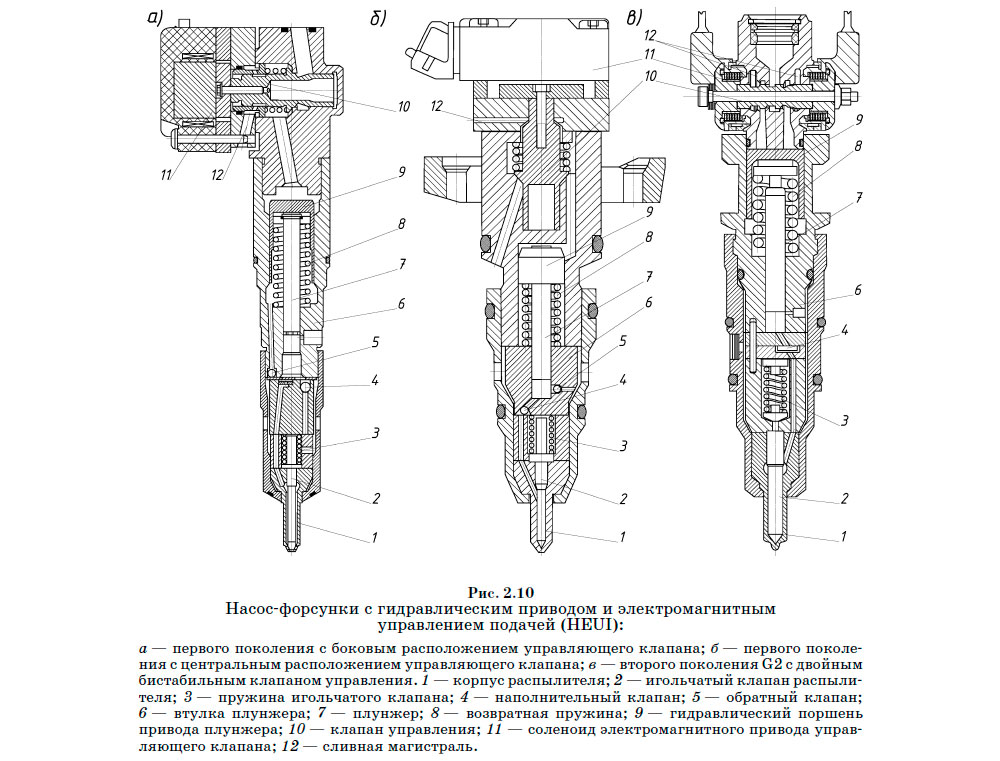 Регулировка насос форсунок hpi