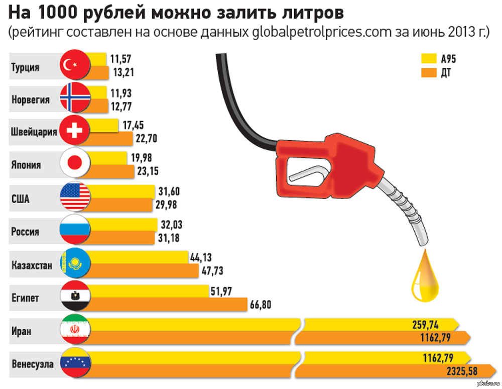 Показатель бензина в машине