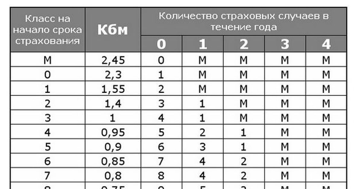 Как пересчитать кмб осаго