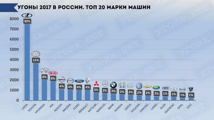 Рейтинг самых угоняемых автомобилей