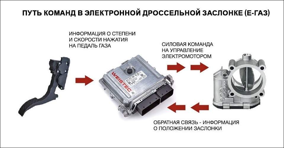 Как работает дроссельная заслонка в автомобиле процессор