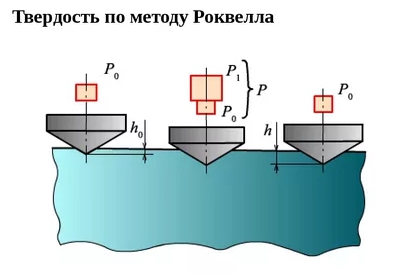 Методы определения твердости металлов роквелла