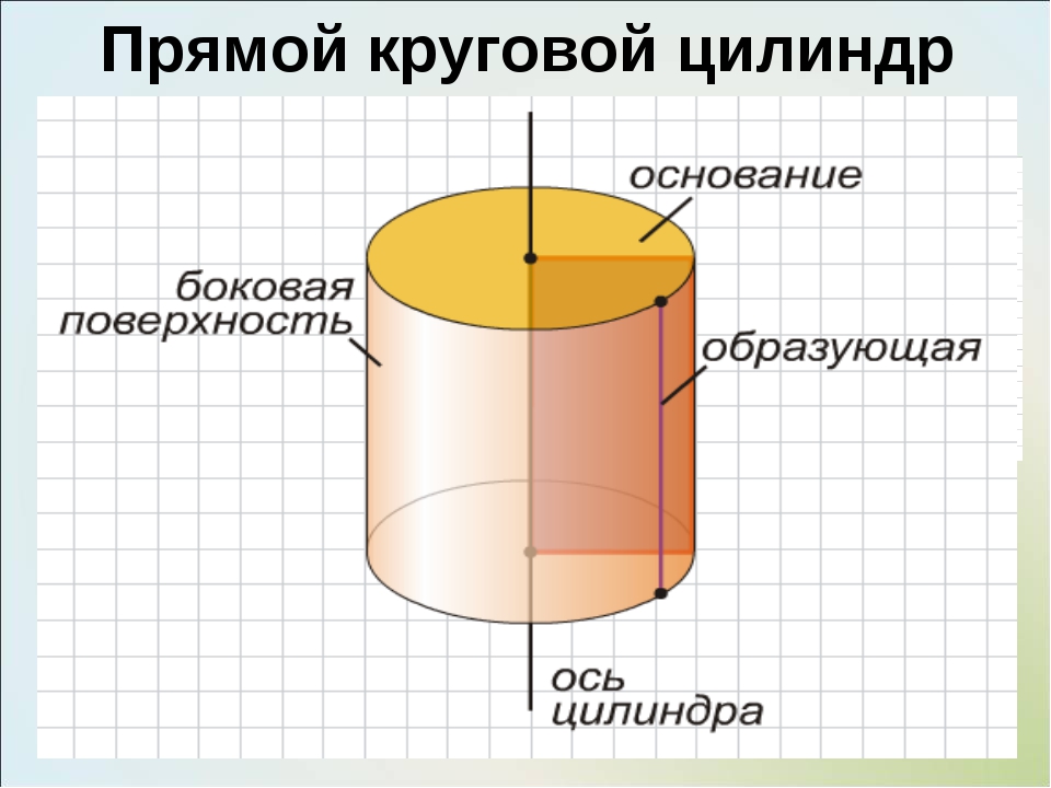 Круговой цилиндр. Прямой круговой цилиндр. Прямой круглый цилиндр. Наклонный круговой цилиндр.