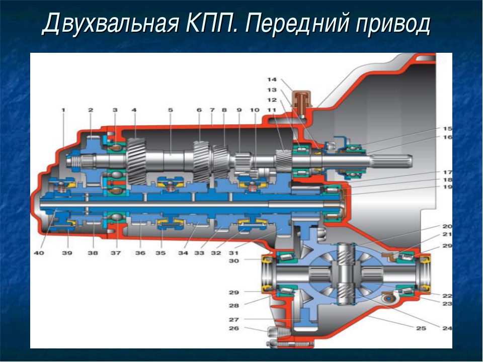 Устройство коробок передач. Схема двухвальной механической коробки передач. Коробка переключения передач двухвальная. Коробка передач передний привод схема. Схема АКПП передний привод.