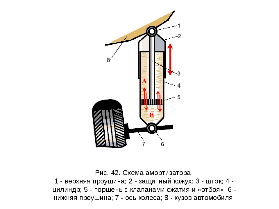 Схема работы амортизатора автомобиля