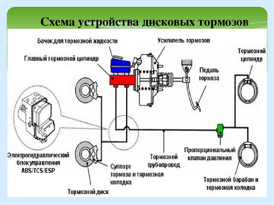 Установка тормозной системы автомобиля