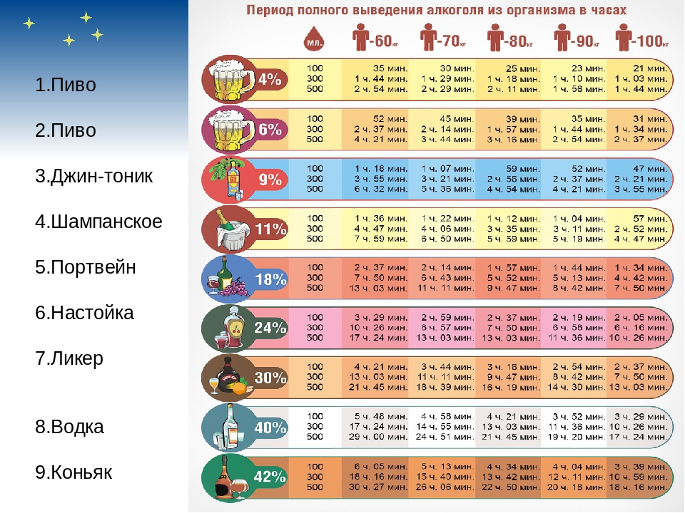 Азитромицин выводится из организма. Сколько выветривается алкоголь вино. Через какое время выветривается алкоголь таблица вино.